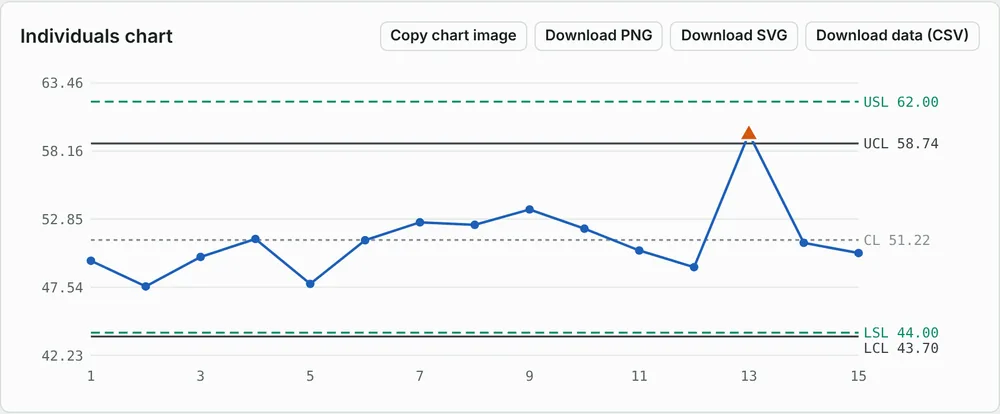 An individuals chart with control limits, spec limits and point 13 flagged above the upper control limit.
